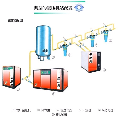 螺桿壓縮機(jī)廠家設(shè)備