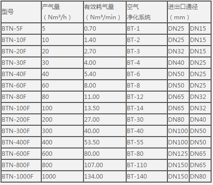 制氮機